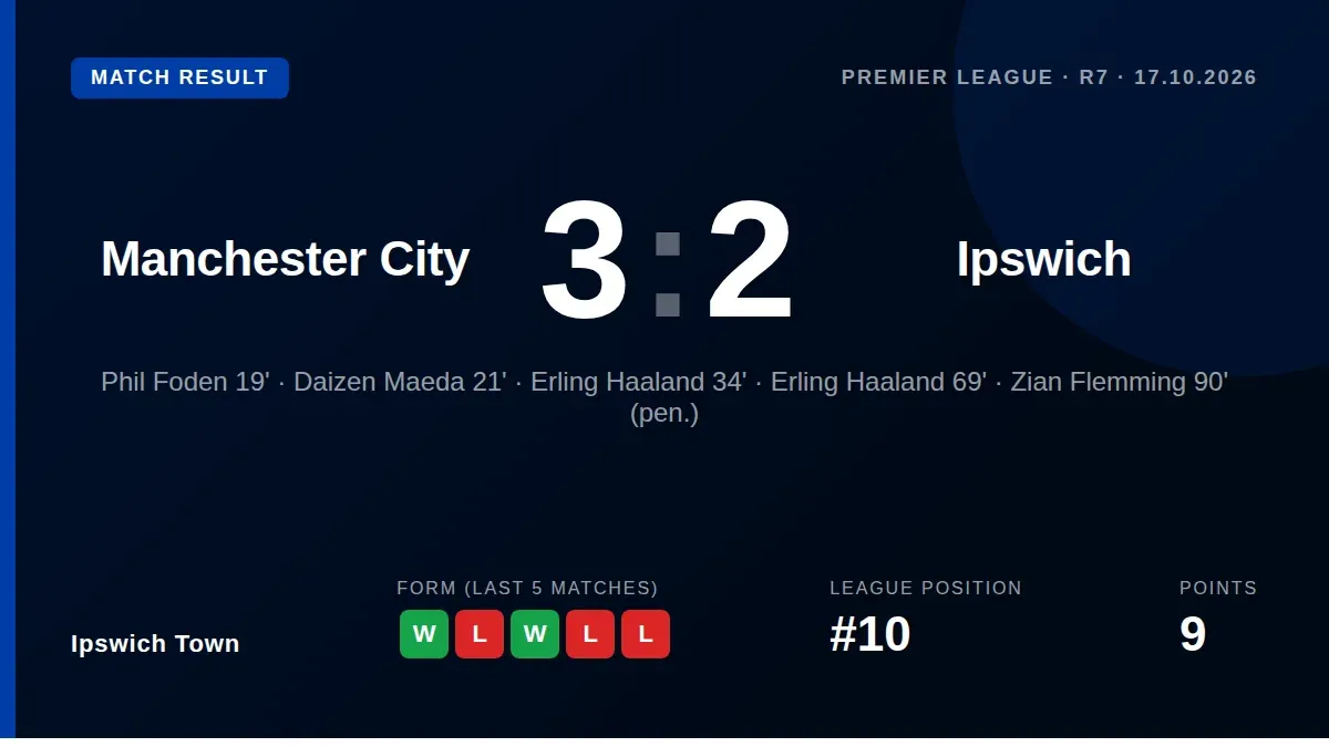 Ipswich Town lost 3-2 to Manchester City despite a late penalty from Zian Flemming, leaving the Tractor Boys 10th in the...
