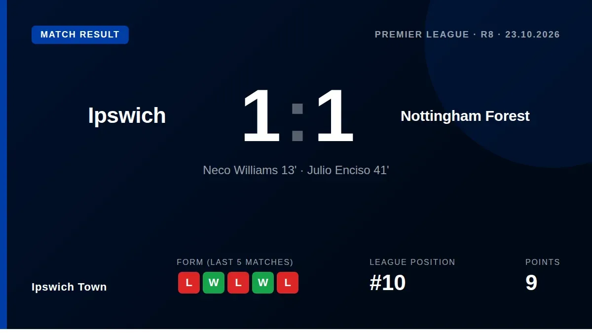 Ipswich Town drew 1-1 with Nottingham Forest, moving to 10th in the Premier League after Julio Enciso cancelled out Neco...