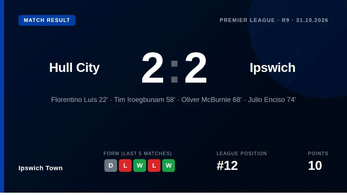 Julio Enciso's first Premier League goal secured a 2-2 draw for Ipswich Town at Hull City, extending their unbeaten run...