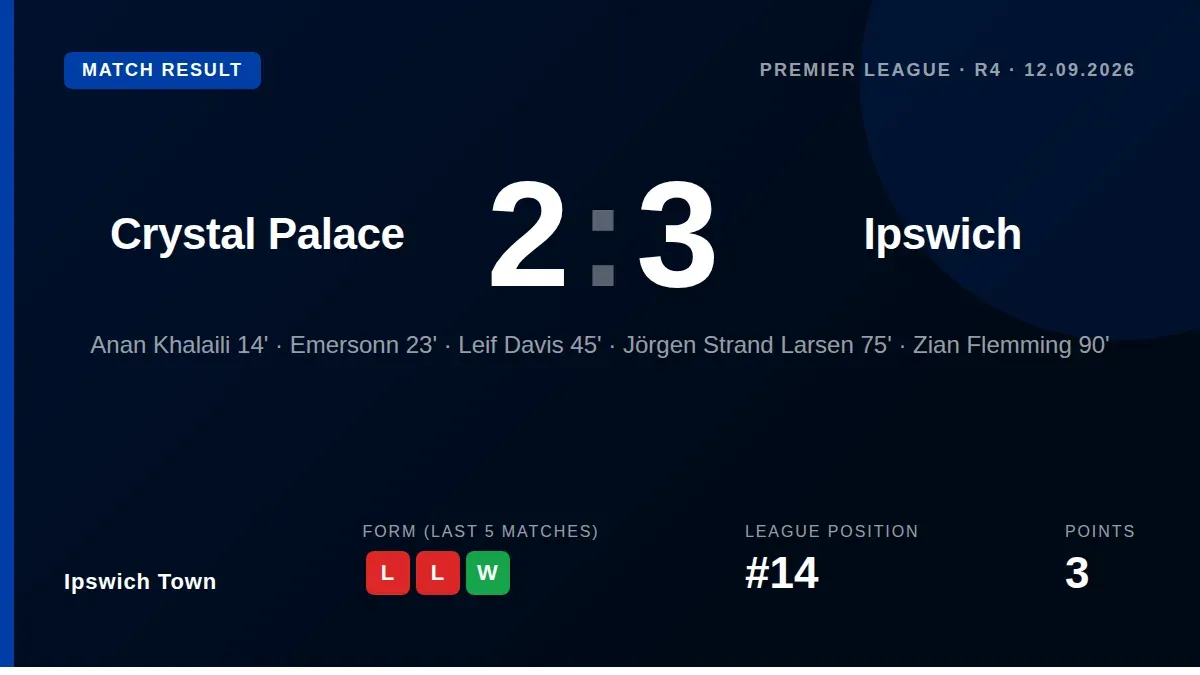 Ipswich Town secured a dramatic 3-2 win at Crystal Palace with a Zian Flemming goal in the 90th minute, ending a long...