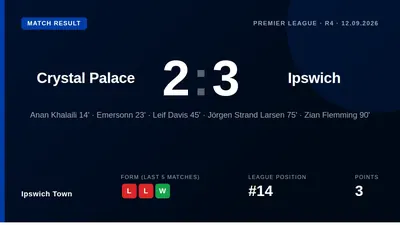 Ipswich Town secured a dramatic 3-2 win at Crystal Palace with a Zian Flemming goal in the 90th minute, ending a long...