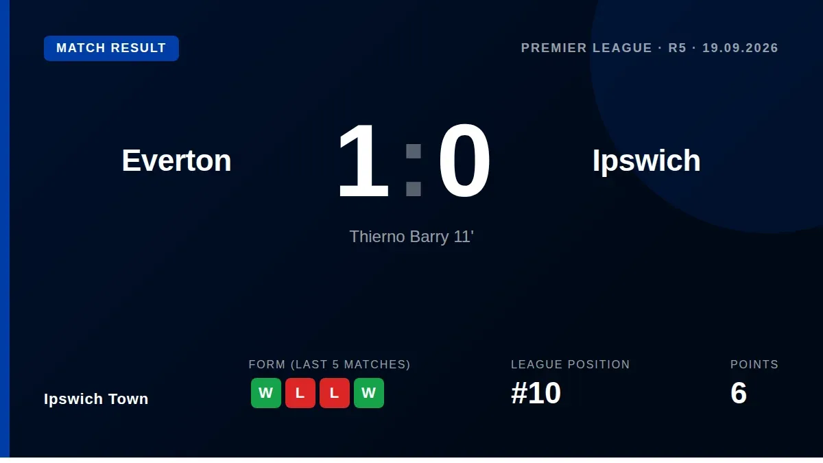 Thierno Barry's fifth goal of the season gave Everton a 1-0 win over Ipswich Town after VAR overturned his initial...