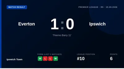 Thierno Barry's fifth goal of the season gave Everton a 1-0 win over Ipswich Town after VAR overturned his initial...